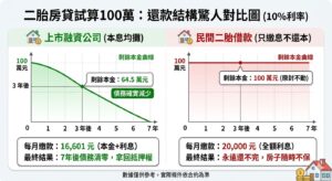二胎房貸 100 萬還款曲線對比圖